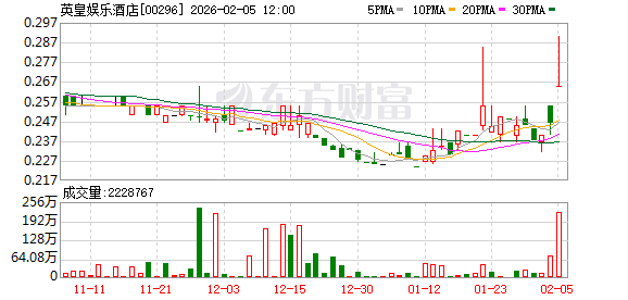 股价飙升！爆赚近10倍 英皇娱乐酒店卖出79公斤黄金，原本放在大堂