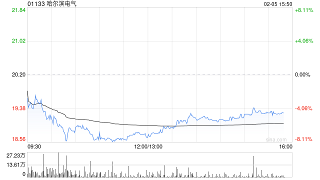国元国际：维持哈尔滨电气“买入”评级 提升目标价至26.35港元