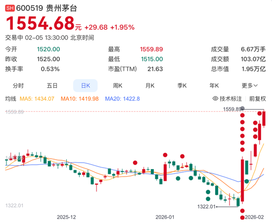 贵州茅台，大涨！i茅台，又崩了！