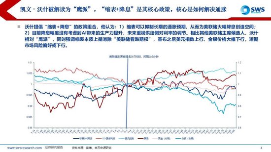 申万宏源：美联储换帅在即，大类资产影响几何？