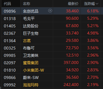 港股收评：恒指涨0.14% 科指涨0.74% 科网股午后回暖 新消费概念强势