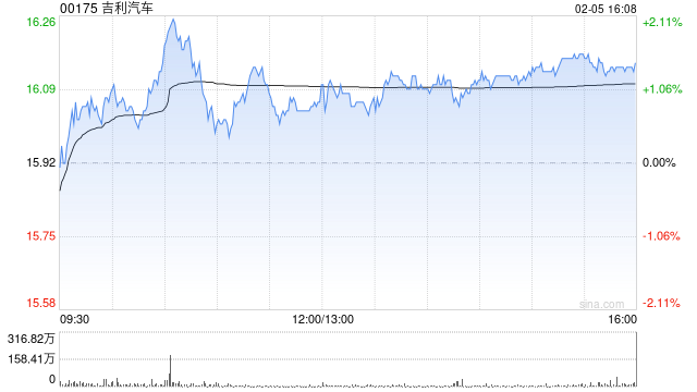 东方证券：维持吉利汽车“买入”评级 目标价23.37港元