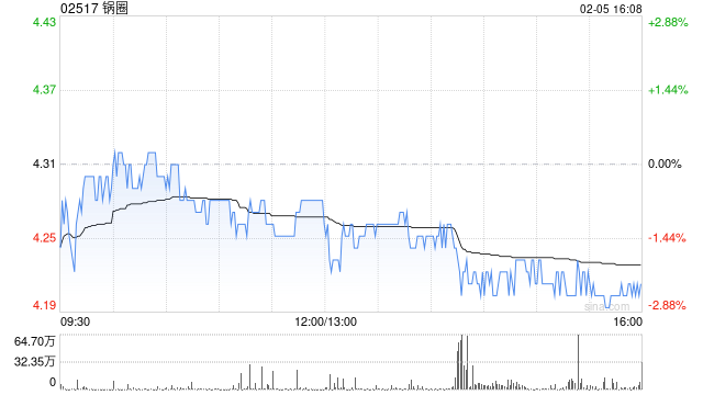 华西证券：维持锅圈“买入”评级 利润增速亮眼