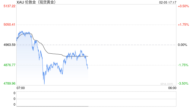 光大期货0205热点追踪：黄金回踩，白银又崩了！这次要跌多久？