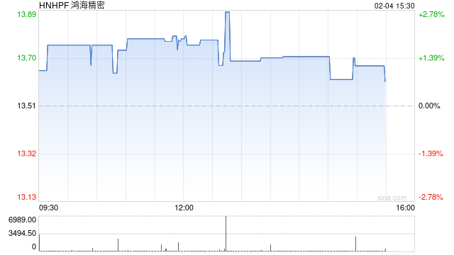鸿海1月收入激增 表明AI需求强劲