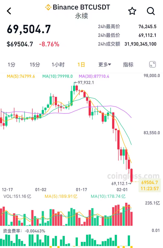 突发，暴跌！超20万人爆仓