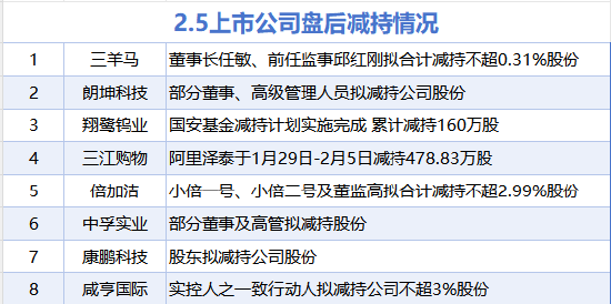 2月5日增减持汇总：暂无增持 三羊马等8股减持（表）