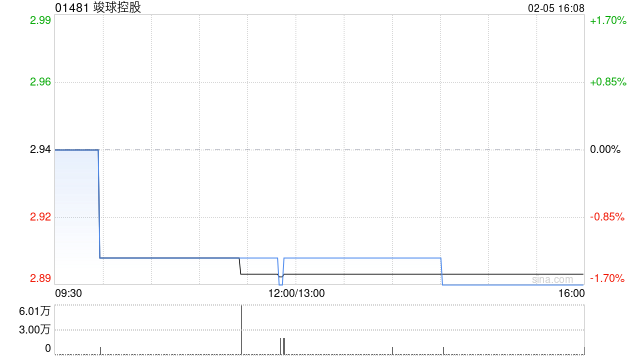 竣球控股回应股权高度集中：符合上市规则项下的公众持股量规定