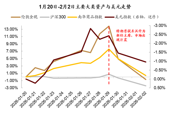 中金深度：“沃什冲击”如何改变全球市场？