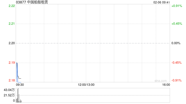 中国船舶租赁将于3月16日派发特别股息每股0.06港元