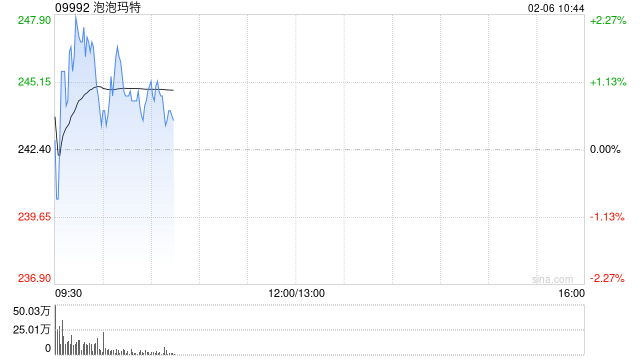 港股中医药概念逆市活跃，位元堂涨超5%