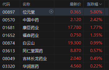港股中医药概念逆市活跃，位元堂涨超5%