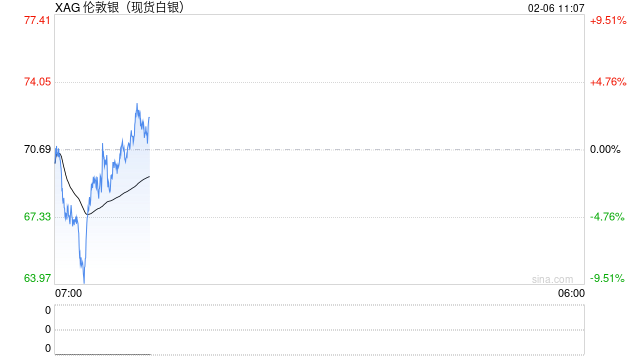 快讯：现货白银日内涨幅扩大至1%，现报71.50美元/盎司
