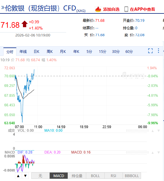 快讯：现货白银日内涨幅扩大至1%，现报71.50美元/盎司