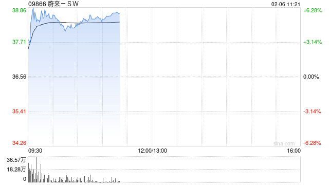 蔚来-SW盘中涨超6% 预计上季经调整经营利润最多12亿元