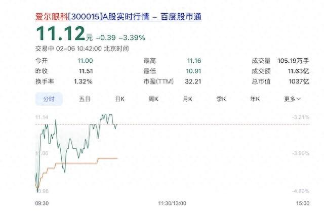 爱尔眼科董事长卷入精神病院骗保风波，欲撇清关系的爱尔眼科股价还在跌