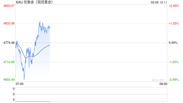 普徕仕：金价短期或维持区间震荡 后市仍具备再创新高的潜力