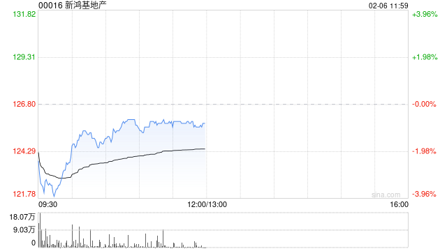 大摩：料新鸿基地产上半财年基本每股盈利增长13% 目标价120港元