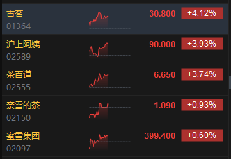 港股午评：恒指跌1.13% 科指跌0.47% 科网股跌多涨少 锂电池板块逆势上涨 今日三只新股集体上涨
