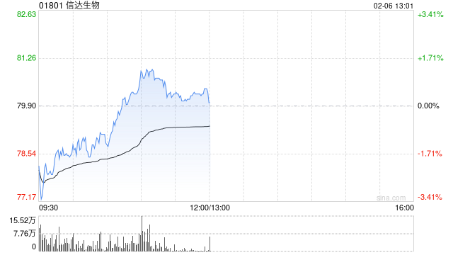 高盛：信达生物去年产品销售强劲 目标价102.85港元