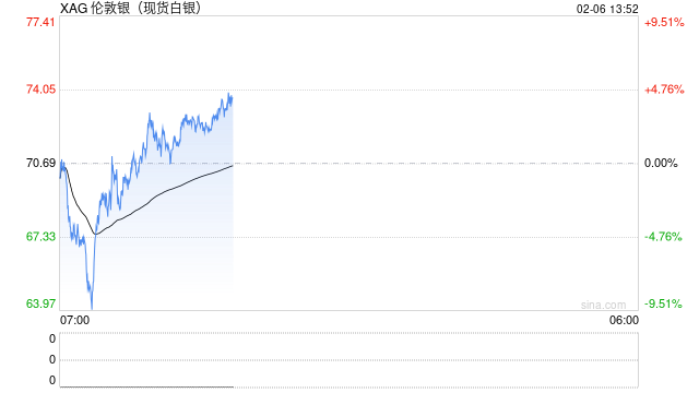 快讯：现货白银突破74美元/盎司，日内涨4.69%