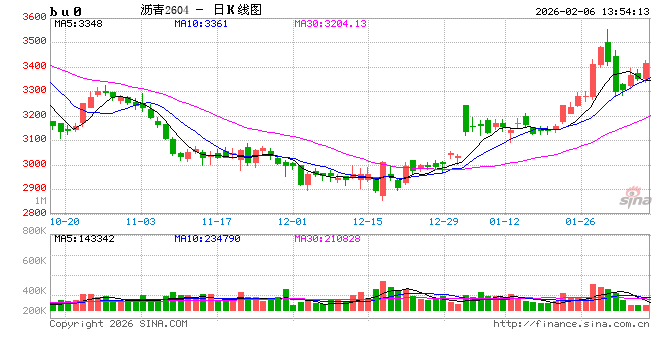 春节前沥青或震荡趋稳 节后有望走高