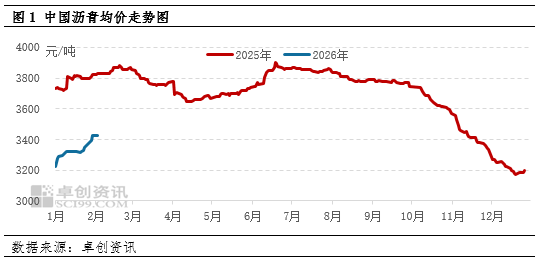 春节前沥青或震荡趋稳 节后有望走高