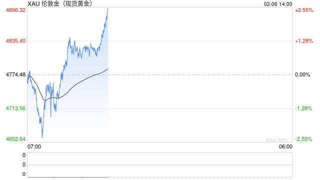 无惧回调！一大行高呼金价今年将剑指6000美元
