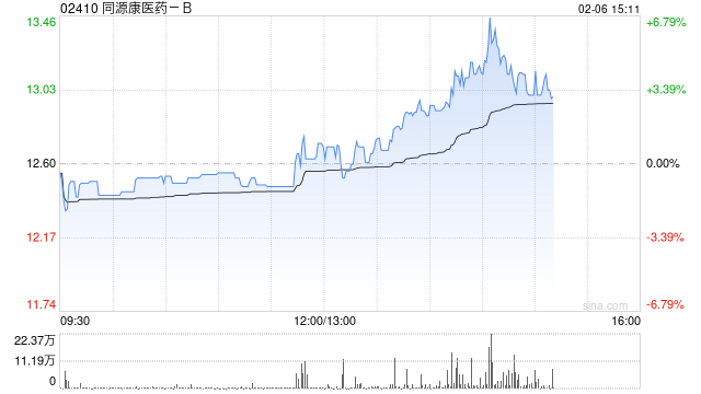 同源康医药-B午后涨超4% 甲磺酸艾多替尼片获纳入优先审评品种名单