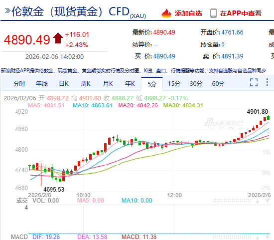 快讯：现货黄金重回4900美元 较日低反弹近250美元