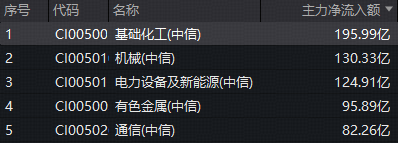 资金猛攻、价格普涨！化工板块持续高位震荡，化工ETF（516020）涨超3%！