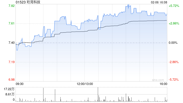 珩湾科技午后涨逾5%再创新高 据报SpaceX正酝酿打造星链手机
