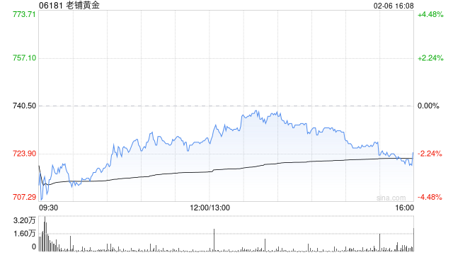 小摩：今年维持对老铺黄金正面看法 评级“增持” 视为行业首选标的