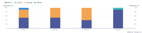 短期波动不改长期逻辑，化工新叙事正徐徐展开