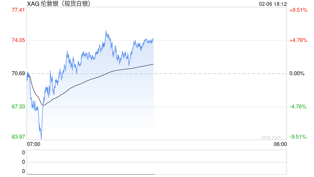 单月波动率突破100%！白银底部在哪里？华尔街这么看