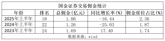 爱“挖墙脚”的国金证券：2025年人数增加431人，分析师增加43人，超20名分析师离职