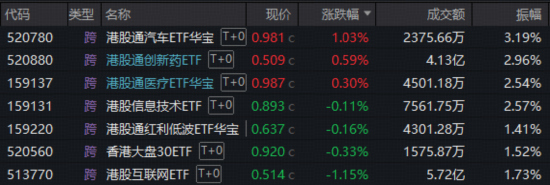 多空激战！有色韧性凸显，化工逆市冲锋，516020冲高3.45%！港股抄底时刻到了？南向资金连续3日百亿级爆买