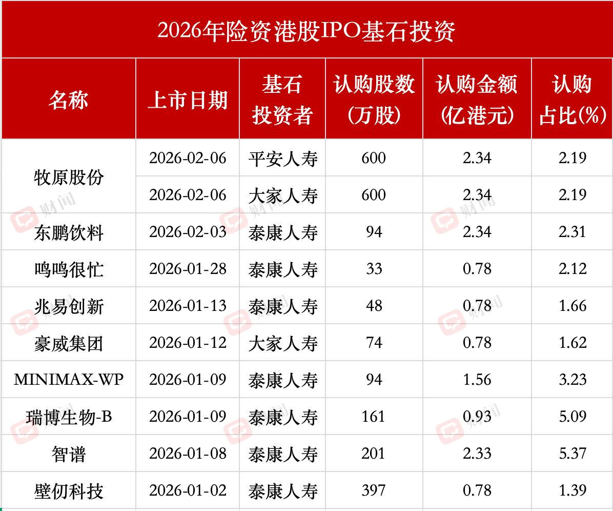险资开年加码权益配置：港股IPO投15亿、占去年近6成，调研A股近千次