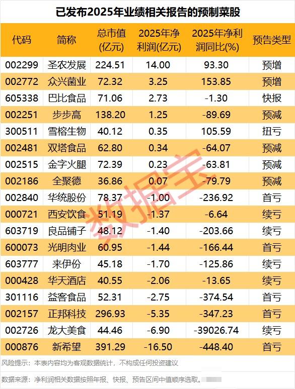盘后,预制菜国标,征求意见!这些概念股业绩预增