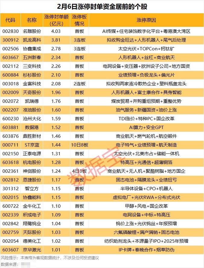 揭秘涨停 | “地天板”牛股,超4亿资金追涨停