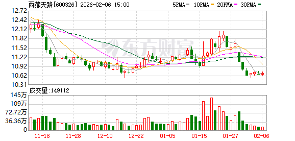 西藏天路:公司目前生产经营一切正常