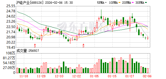 沪硅产业：产业投资基金计划减持不超3%公司股份