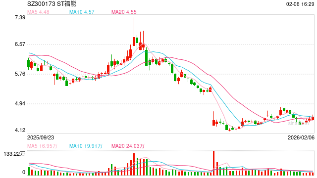 子公司串通第三方财务造假 ST福能被罚款650万元
