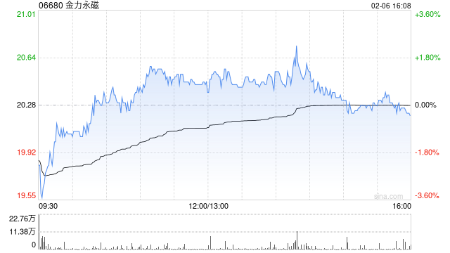 金力永磁获摩根大通增持约138.2万股 每股作价约21.15港元