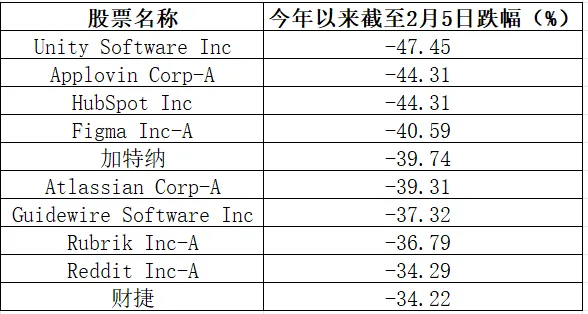 做空软件股 对冲基金狂赚240亿美元