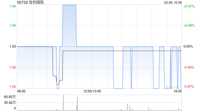 信利国际于2月6日耗资103万港元回购100万股