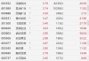A股异动丨黄金概念股普涨，湖南白银涨超4%，紫金矿业涨超3%