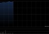 存储概念早盘集体高开 XL二南三星涨超20%澜起科技涨超13%