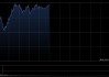 恒生科技指数涨超2%，联想涨超15%，华虹半导体涨超12%