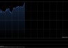 快讯：恒指高开1.01% 科指涨1.57% 科网股普涨 芯片股活跃 丹诺医药上市首日涨超98%